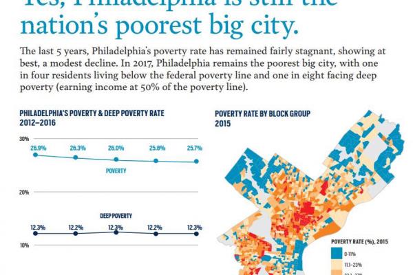 Philly Poverty